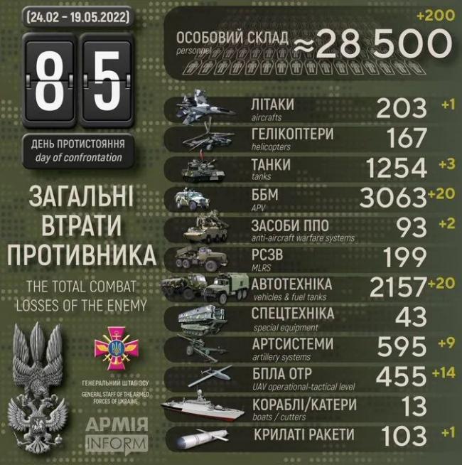 乌战第85日：俄又掉下两架苏34 乌东战役仍激烈
