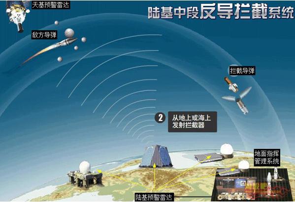 官宣：中国成功实施陆基中段反导拦截技术试验