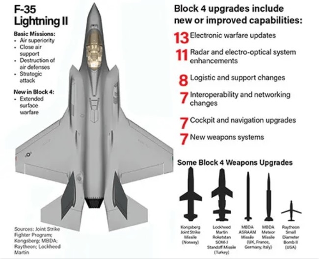 F-35要升级到Block4型 更具杀伤力的隐形战机