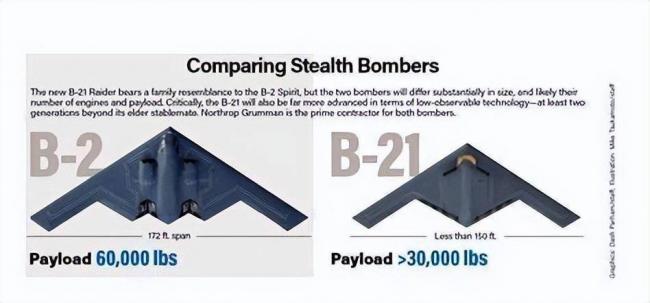 B21轰炸机来了 十大功能歼20能防住吗？