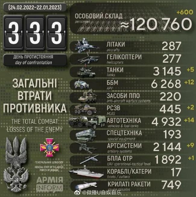 俄乌1月22日：俄军打成卫国战争？超12万死亡