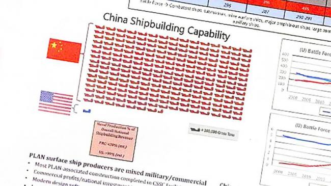 中国是美国的200多倍....网传美海军情报文件