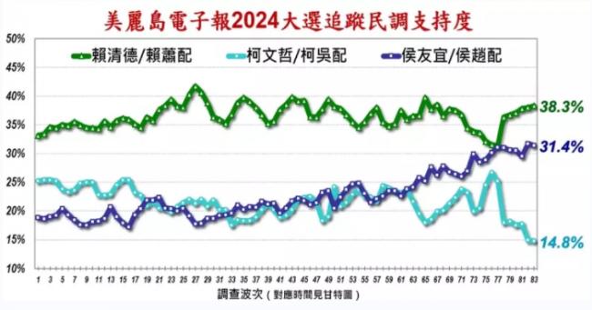 台湾大选最新民调：赖萧配38.3%继续领先