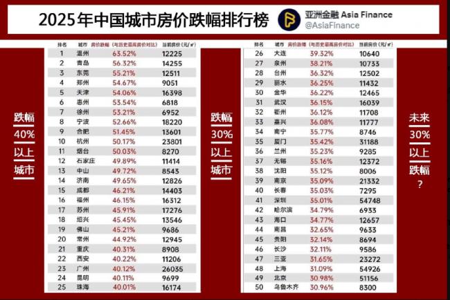 2025中国城市房价跌幅榜  触目惊心! 2025中国城市房价跌幅榜  触目惊心!