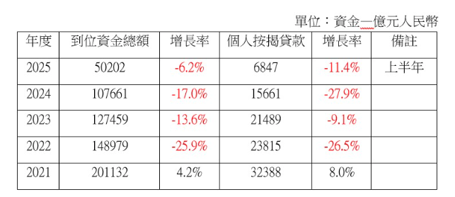 中国房地产“止跌回稳”政策已破产 中国房地产“止跌回稳”政策已破产