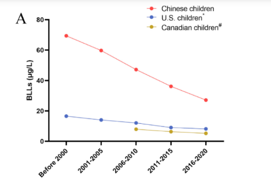 血铅事件背后 670万中国儿童风险被低估 血铅事件背后 670万中国儿童风险被低估