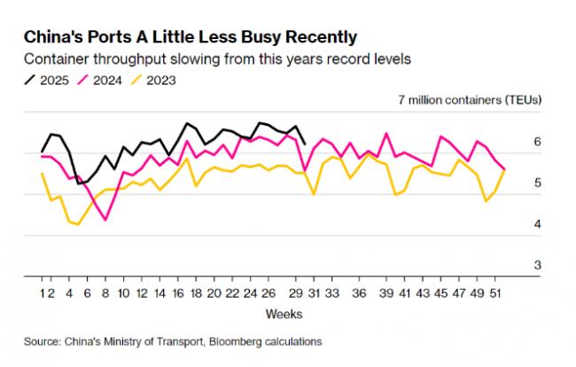 关键数据:中国贸易遭重大减速 关键数据:中国贸易遭重大减速