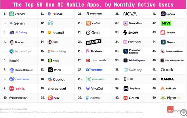 全球Top100 AI应用榜单 美中巨头最新排名 全球Top100 AI应用榜单 美中巨头最新排名