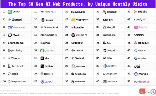全球Top100 AI应用榜单 美中巨头最新排名 全球Top100 AI应用榜单 美中巨头最新排名