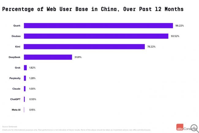 全球Top100 AI应用榜单 美中巨头最新排名 全球Top100 AI应用榜单 美中巨头最新排名