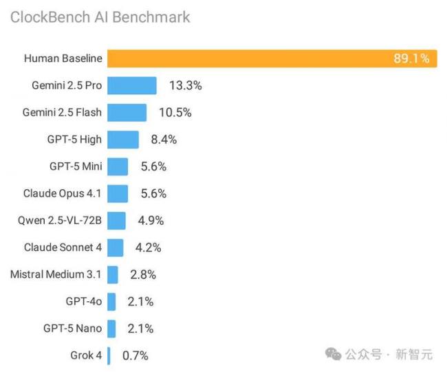 顶尖AI全军覆没!2025年AI看不懂时钟 顶尖AI全军覆没!2025年AI看不懂时钟