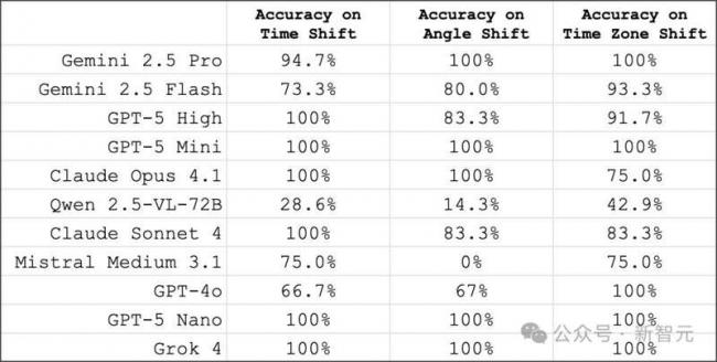 顶尖AI全军覆没!2025年AI看不懂时钟 顶尖AI全军覆没!2025年AI看不懂时钟