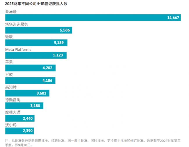 图解持有H-1B签证最多的群体 图解持有H-1B签证最多的群体