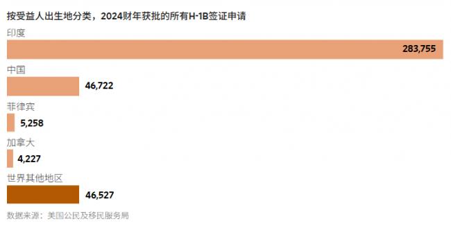图解持有H-1B签证最多的群体 图解持有H-1B签证最多的群体