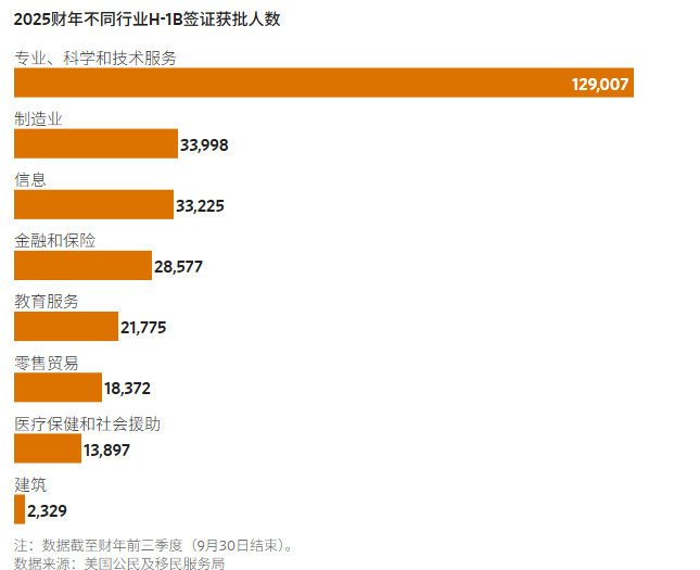 图解持有H-1B签证最多的群体 图解持有H-1B签证最多的群体