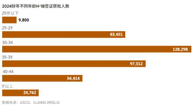 图解持有H-1B签证最多的群体 图解持有H-1B签证最多的群体