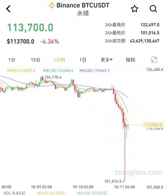 全线暴跌 超150万人爆仓 全线暴跌 超150万人爆仓