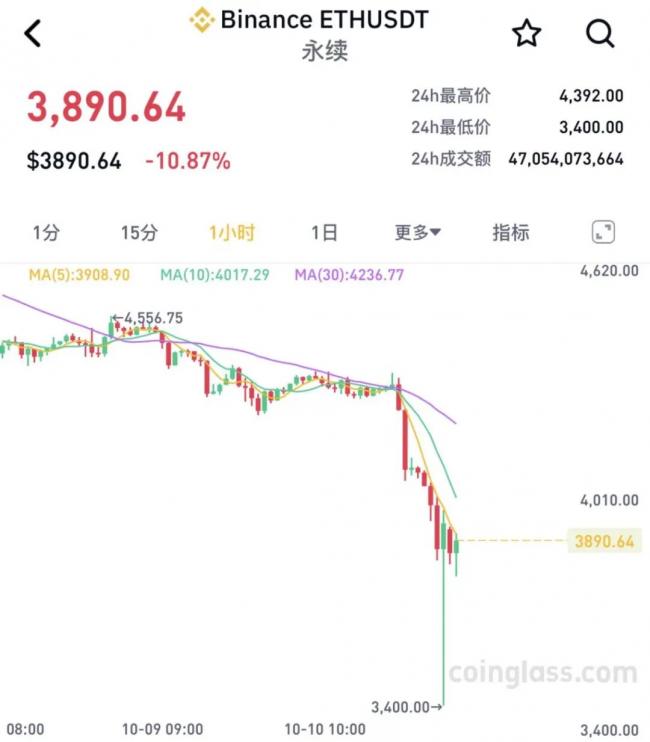 全线暴跌 超150万人爆仓 全线暴跌 超150万人爆仓