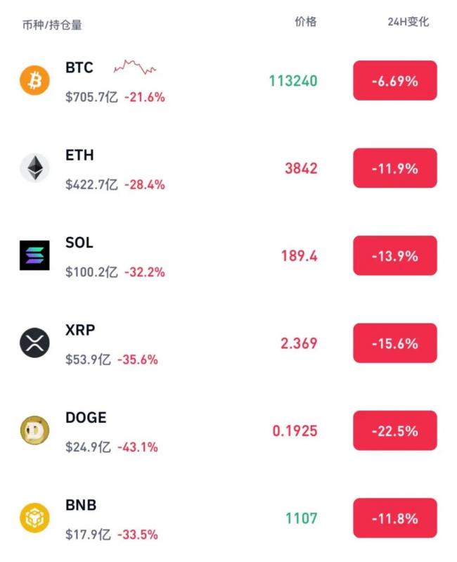 全线暴跌 超150万人爆仓 全线暴跌 超150万人爆仓