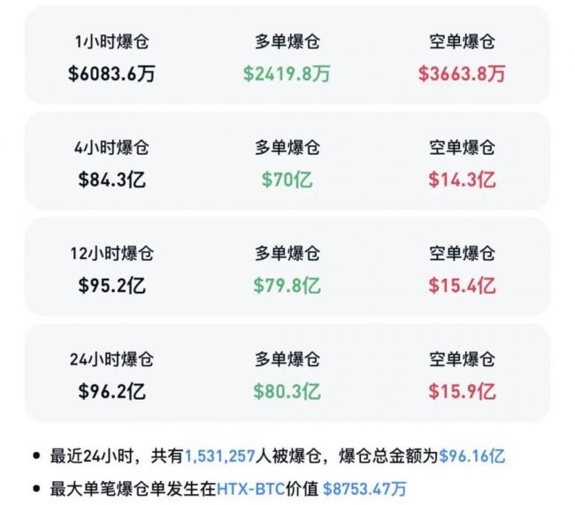 全线暴跌 超150万人爆仓 全线暴跌 超150万人爆仓