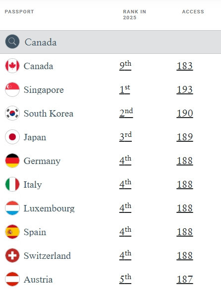 加拿大护照实力超越美国 加拿大护照实力超越美国