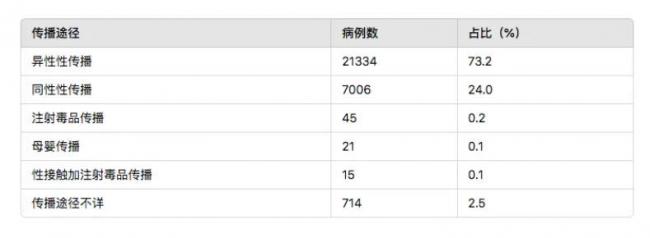 中国艾滋病疫情拉警报!感染者高发省份出炉 中国艾滋病疫情拉警报!感染者高发省份出炉
