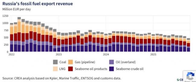 美国在莫斯科最虚弱的时候实施制裁,俄罗斯石油收入暴跌! 美国在莫斯科最虚弱的时候实施制裁,俄罗斯石油收入暴跌!