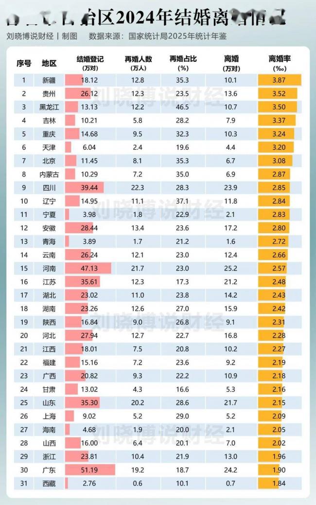 这三个地方,离婚率最高 这三个地方,离婚率最高