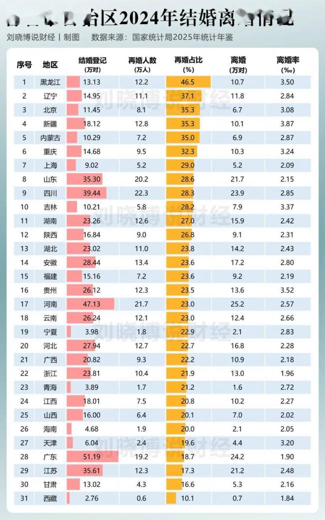 这三个地方,离婚率最高 这三个地方,离婚率最高