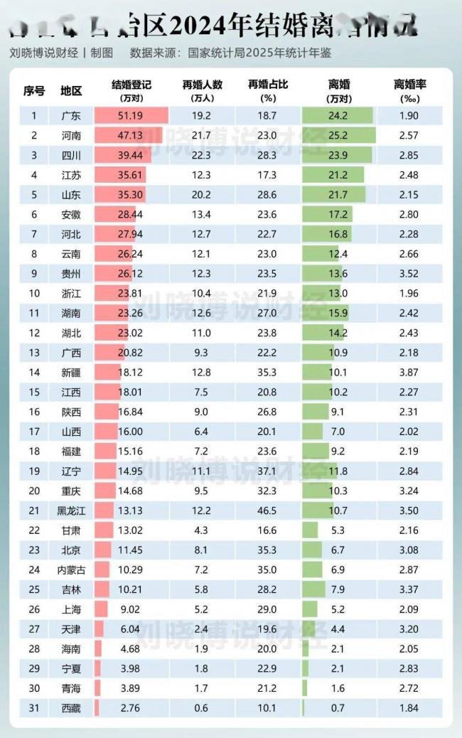 这三个地方,离婚率最高 这三个地方,离婚率最高