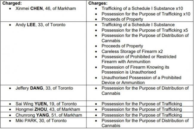 万锦重大毒品案告破!7人落网,包括5名华人 万锦重大毒品案告破!7人落网,包括5名华人