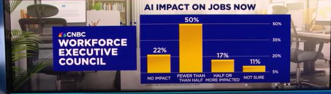 失业潮汹涌来袭?AI明年更可怕 失业潮汹涌来袭?AI明年更可怕
