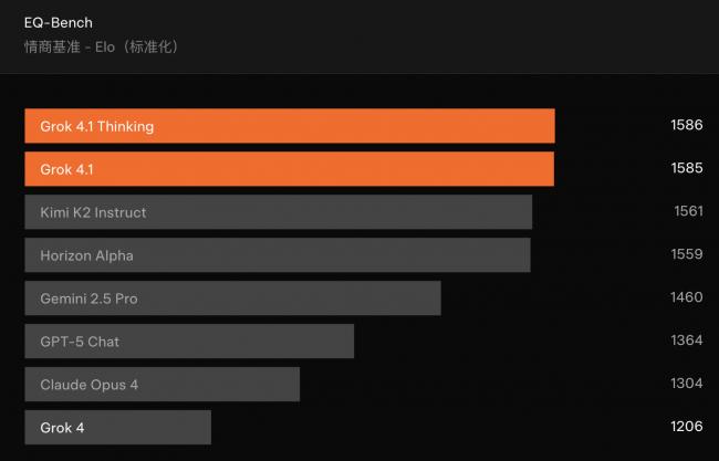 Grok4.1发布 马斯克AI王牌 团队被传“全华班” Grok4.1发布 马斯克AI王牌 团队被传“全华班”