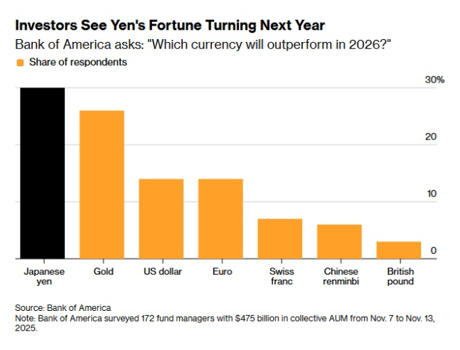 美银:明年投资者心中的NO.1竟是它 美银:明年投资者心中的NO.1竟是它