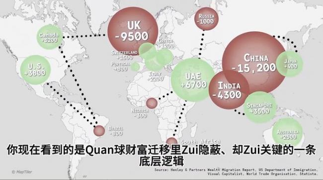 全球富人移民资产流动图 榜首毫无争议 全球富人移民资产流动图 榜首毫无争议