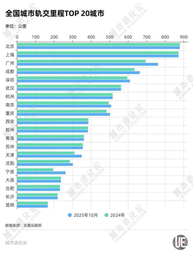 中国城市 谁是地铁增长之王 中国城市 谁是地铁增长之王