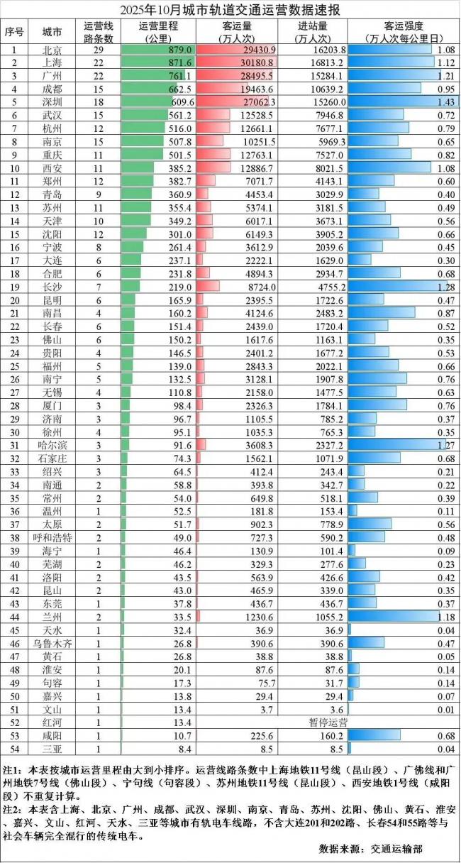 中国城市 谁是地铁增长之王 中国城市 谁是地铁增长之王
