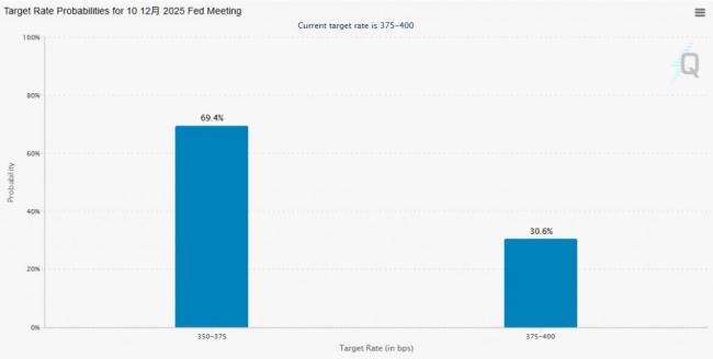 美联储下个月降息概率一夜翻倍 美联储下个月降息概率一夜翻倍