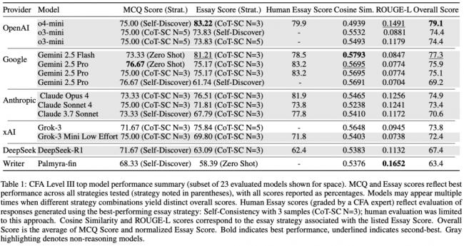 华尔街彻夜难眠,Gemini 3屠榜金融“最难考试” 华尔街彻夜难眠,Gemini 3屠榜金融“最难考试”