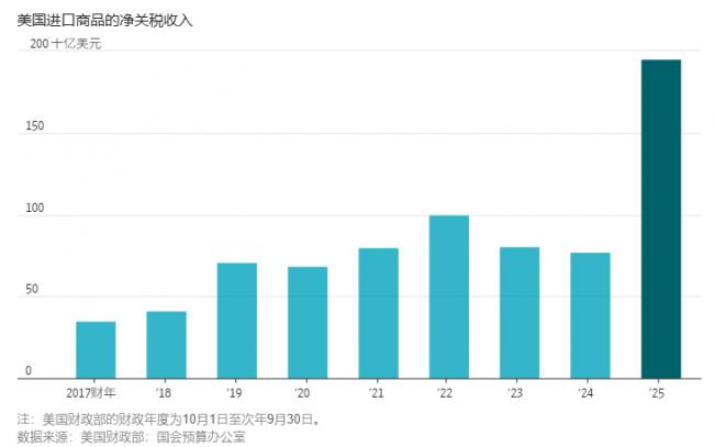 为何说人人都误判了川普关税 为何说人人都误判了川普关税