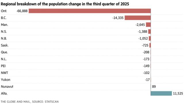 罕见:加拿大人口50年来首次负增长 罕见:加拿大人口50年来首次负增长