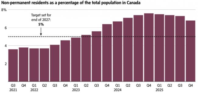 罕见:加拿大人口50年来首次负增长 罕见:加拿大人口50年来首次负增长