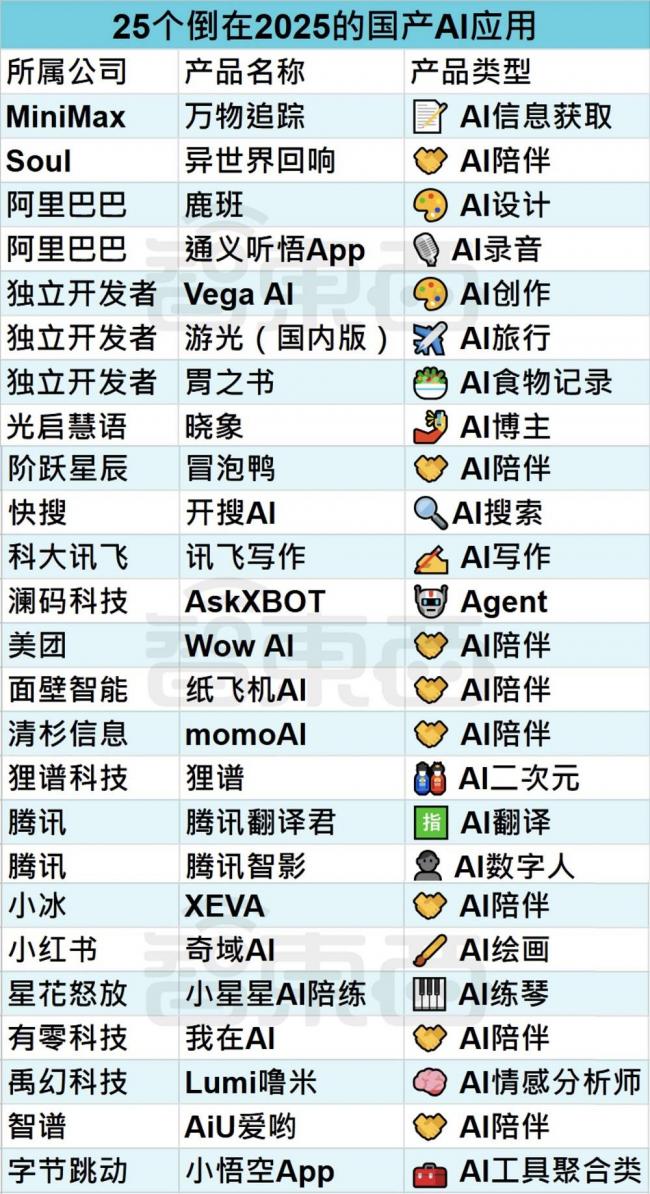 25个火过的国产AI应用,凉了 25个火过的国产AI应用,凉了