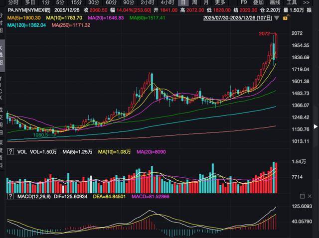 10%+!贵金属,史诗级暴涨 10%+!贵金属,史诗级暴涨