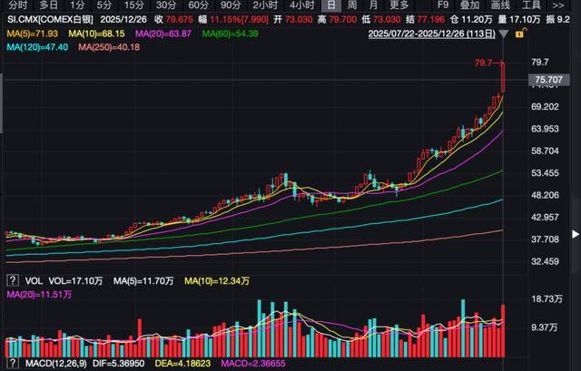 10%+!贵金属,史诗级暴涨 10%+!贵金属,史诗级暴涨