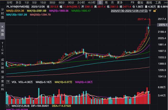 10%+!贵金属,史诗级暴涨 10%+!贵金属,史诗级暴涨