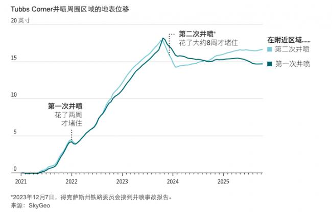 美国最大油田正在变成一口“高压锅” 美国最大油田正在变成一口“高压锅”