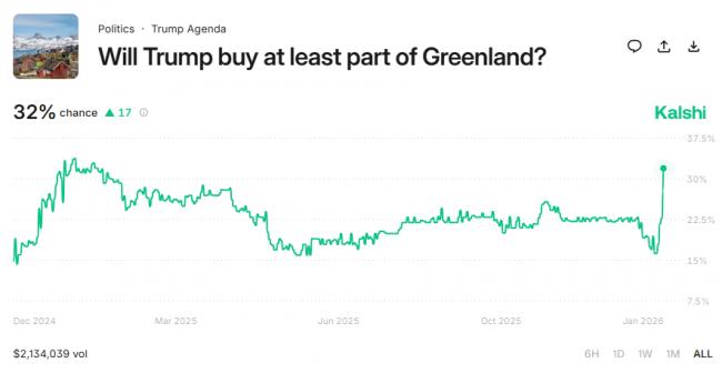 川普下一步瞄准谁?市场押注两国一人 川普下一步瞄准谁?市场押注两国一人