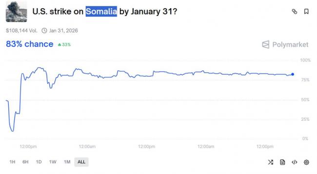 并非哥伊古!市场押注:美下个空袭目标可能是它 并非哥伊古!市场押注:美下个空袭目标可能是它