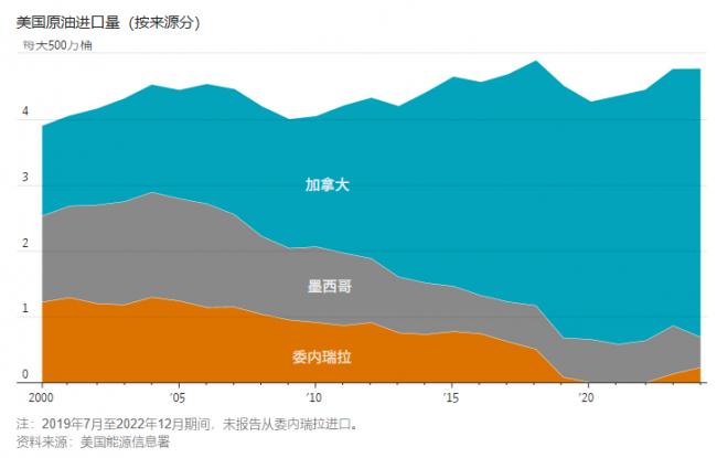 美国产油量世界第一,为何还需要委内瑞拉石油? 美国产油量世界第一,为何还需要委内瑞拉石油?